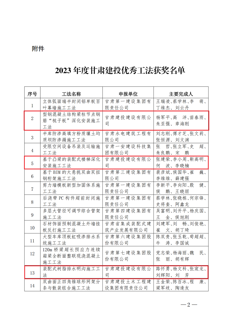 202312231703314724981020.png 125 關于公布2023年度甘肅建投優秀工法獲獎名單的通知_00.png